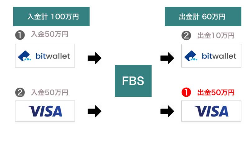 FBS 出金